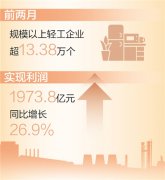 <strong>ǰ¹Ṥҵʵͬ26.9% </strong>